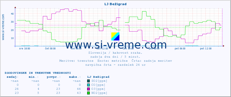 POVPREČJE :: LJ Bežigrad :: SO2 | CO | O3 | NO2 :: zadnja dva dni / 5 minut.