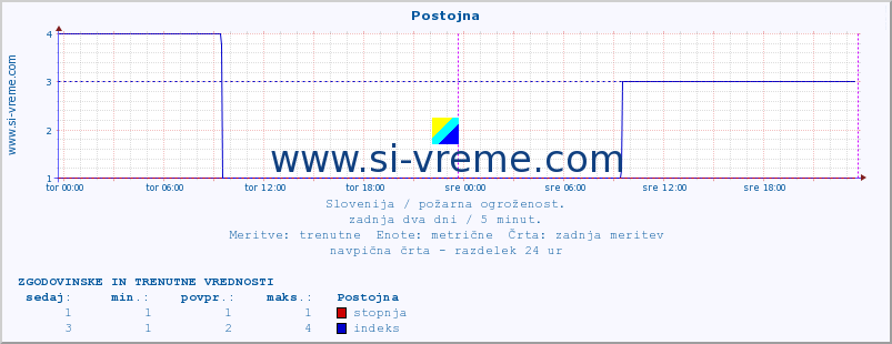 POVPREČJE :: Postojna :: stopnja | indeks :: zadnja dva dni / 5 minut.