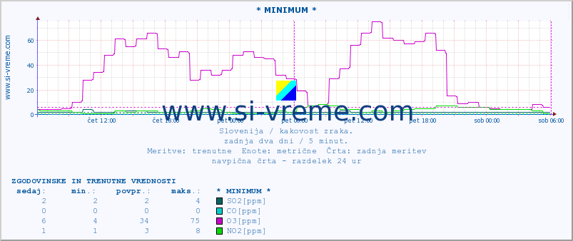 POVPREČJE :: * MINIMUM * :: SO2 | CO | O3 | NO2 :: zadnja dva dni / 5 minut.