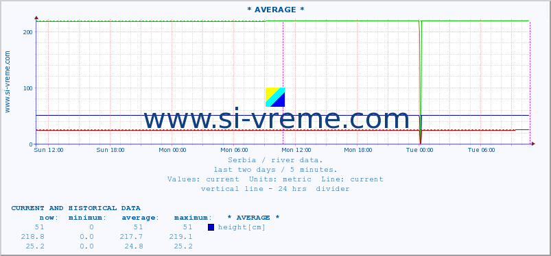  :: * AVERAGE * :: height |  |  :: last two days / 5 minutes.