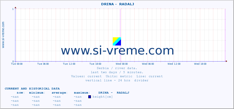  ::  DRINA -  RADALJ :: height |  |  :: last two days / 5 minutes.