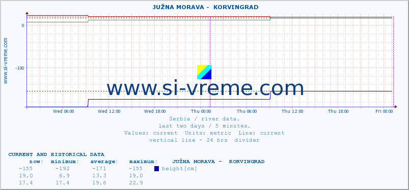  ::  JUŽNA MORAVA -  KORVINGRAD :: height |  |  :: last two days / 5 minutes.