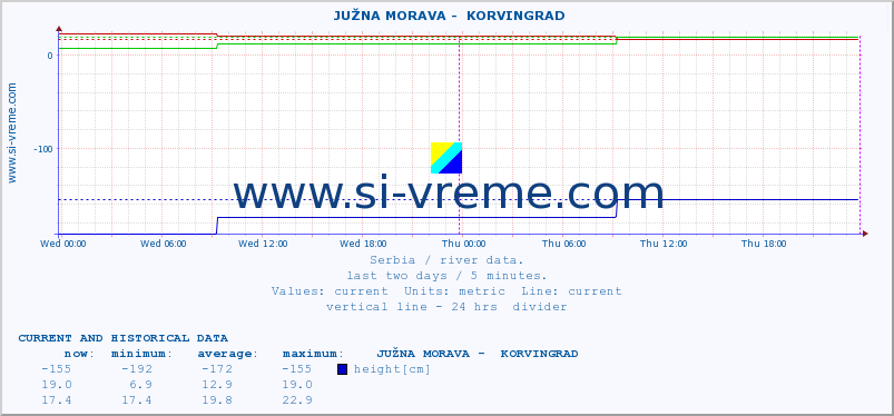  ::  JUŽNA MORAVA -  KORVINGRAD :: height |  |  :: last two days / 5 minutes.