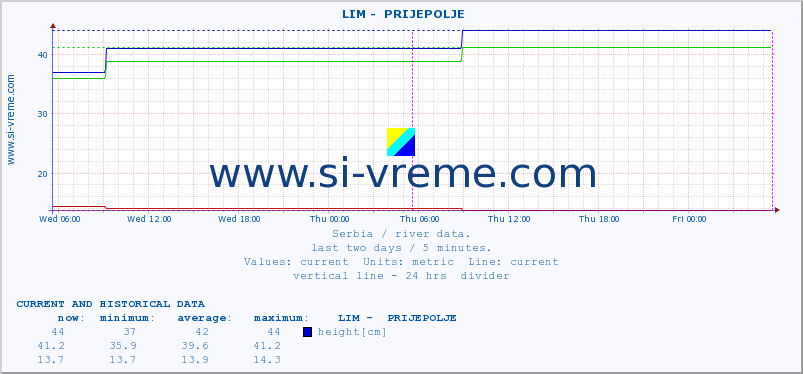  ::  LIM -  PRIJEPOLJE :: height |  |  :: last two days / 5 minutes.