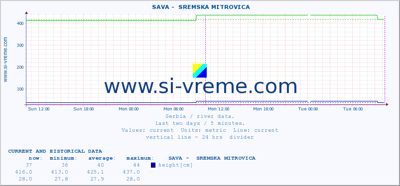  ::  SAVA -  SREMSKA MITROVICA :: height |  |  :: last two days / 5 minutes.