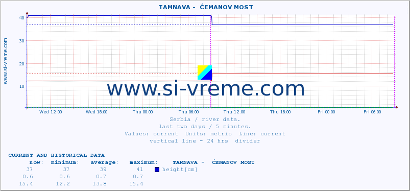  ::  TAMNAVA -  ĆEMANOV MOST :: height |  |  :: last two days / 5 minutes.