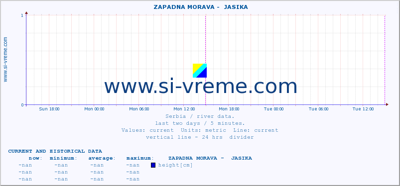  ::  ZAPADNA MORAVA -  JASIKA :: height |  |  :: last two days / 5 minutes.