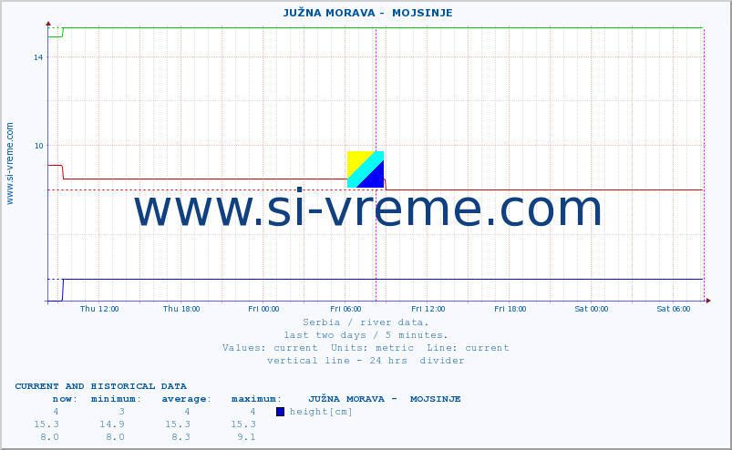  ::  JUŽNA MORAVA -  MOJSINJE :: height |  |  :: last two days / 5 minutes.