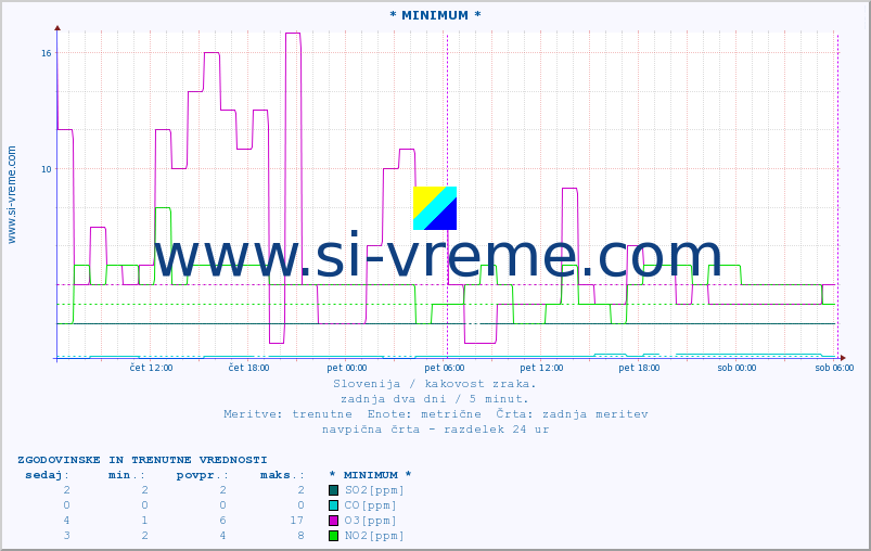 POVPREČJE :: * MINIMUM * :: SO2 | CO | O3 | NO2 :: zadnja dva dni / 5 minut.