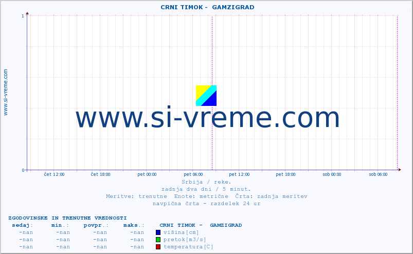 POVPREČJE ::  CRNI TIMOK -  GAMZIGRAD :: višina | pretok | temperatura :: zadnja dva dni / 5 minut.