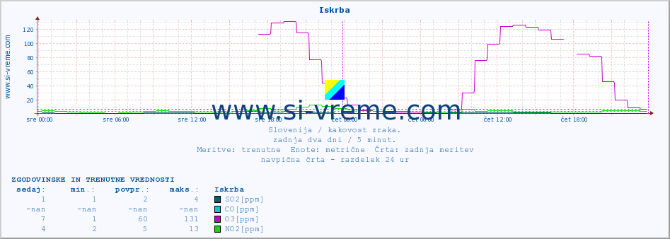 POVPREČJE :: Iskrba :: SO2 | CO | O3 | NO2 :: zadnja dva dni / 5 minut.