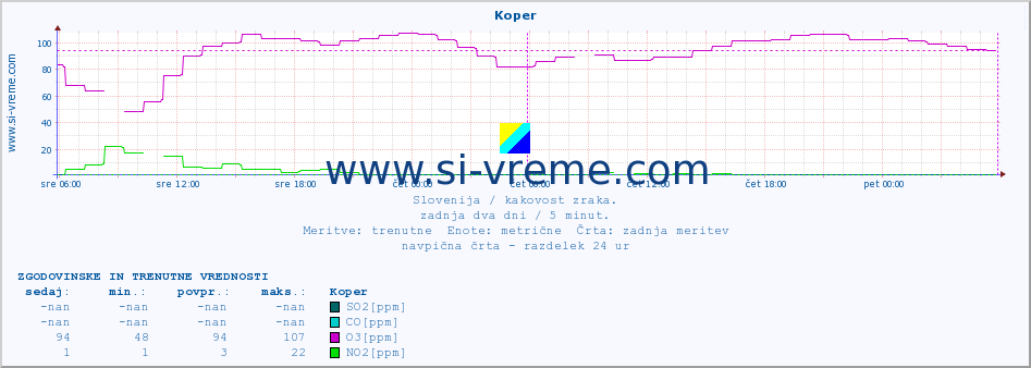 POVPREČJE :: Koper :: SO2 | CO | O3 | NO2 :: zadnja dva dni / 5 minut.