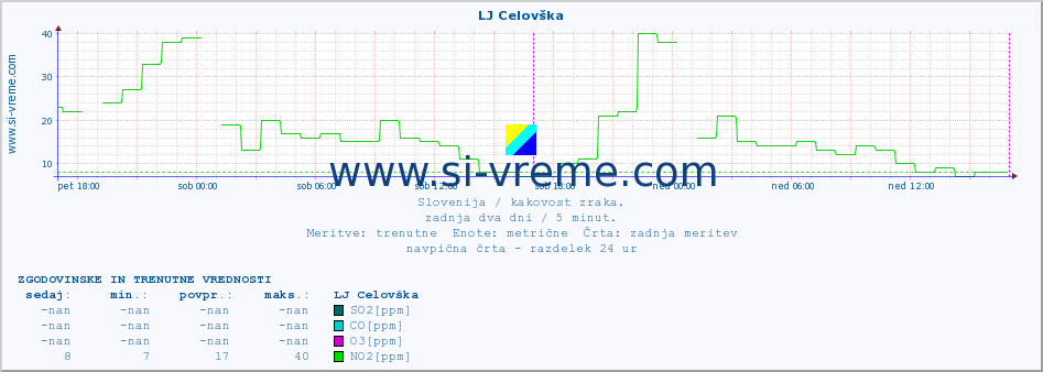 POVPREČJE :: LJ Celovška :: SO2 | CO | O3 | NO2 :: zadnja dva dni / 5 minut.