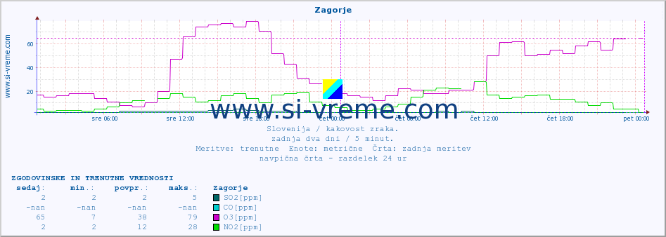 POVPREČJE :: Zagorje :: SO2 | CO | O3 | NO2 :: zadnja dva dni / 5 minut.