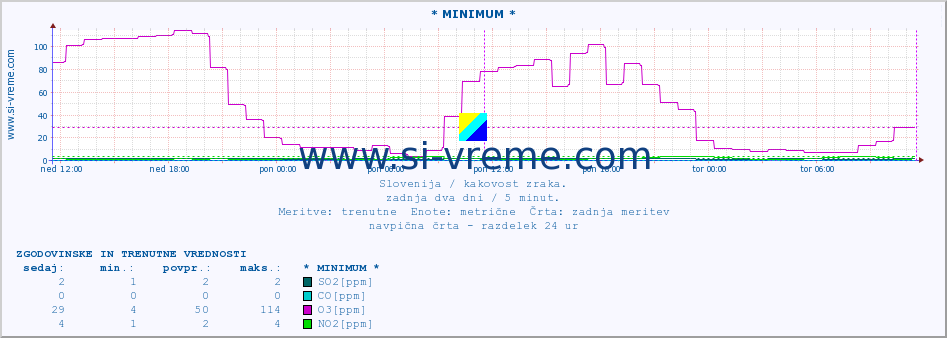 POVPREČJE :: * MINIMUM * :: SO2 | CO | O3 | NO2 :: zadnja dva dni / 5 minut.