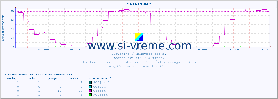 POVPREČJE :: * MINIMUM * :: SO2 | CO | O3 | NO2 :: zadnja dva dni / 5 minut.