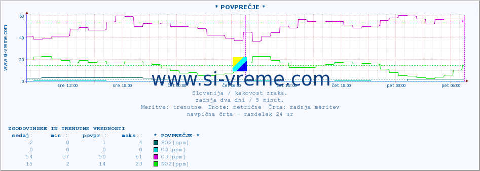 POVPREČJE :: * POVPREČJE * :: SO2 | CO | O3 | NO2 :: zadnja dva dni / 5 minut.