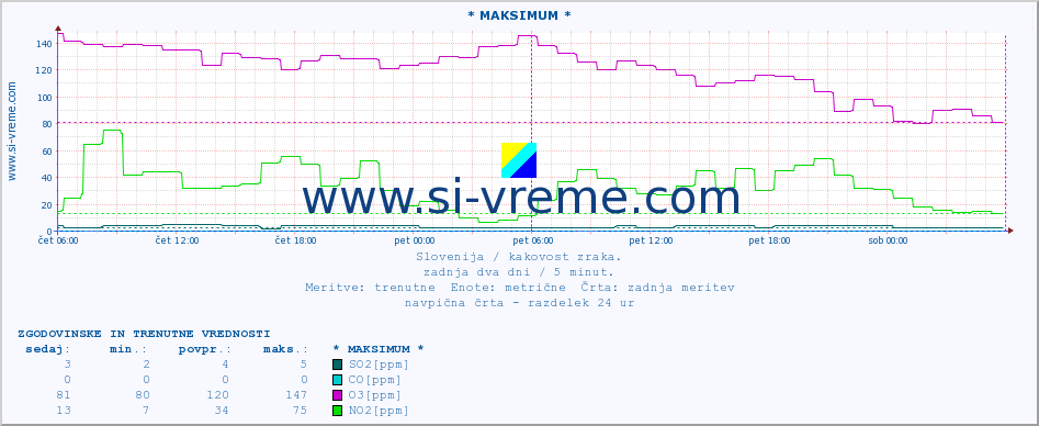 POVPREČJE :: * MAKSIMUM * :: SO2 | CO | O3 | NO2 :: zadnja dva dni / 5 minut.