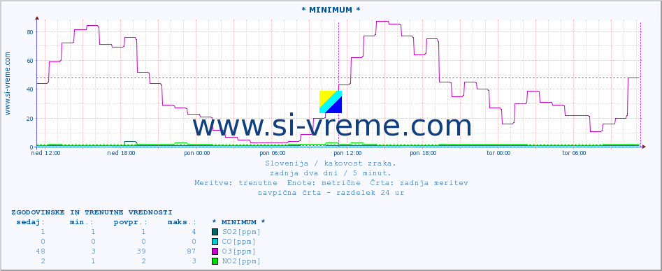 POVPREČJE :: * MINIMUM * :: SO2 | CO | O3 | NO2 :: zadnja dva dni / 5 minut.