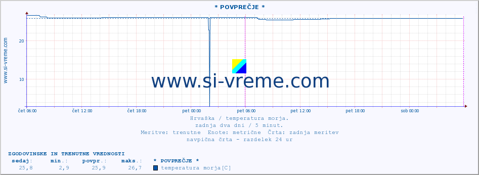 POVPREČJE :: * POVPREČJE * :: temperatura morja :: zadnja dva dni / 5 minut.