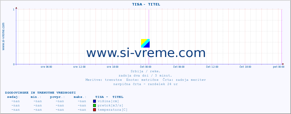 POVPREČJE ::  TISA -  TITEL :: višina | pretok | temperatura :: zadnja dva dni / 5 minut.