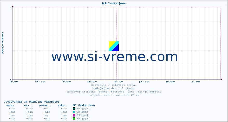 POVPREČJE :: MS Cankarjeva :: SO2 | CO | O3 | NO2 :: zadnja dva dni / 5 minut.