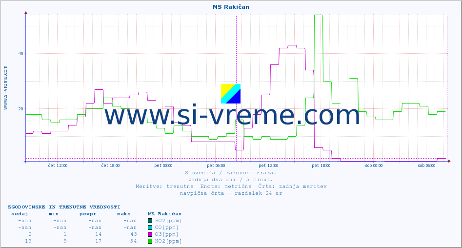 POVPREČJE :: MS Rakičan :: SO2 | CO | O3 | NO2 :: zadnja dva dni / 5 minut.