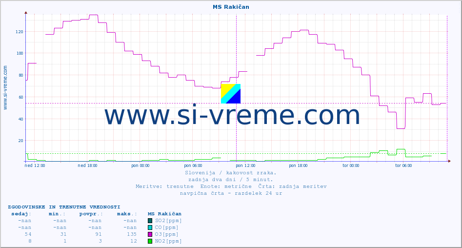 POVPREČJE :: MS Rakičan :: SO2 | CO | O3 | NO2 :: zadnja dva dni / 5 minut.