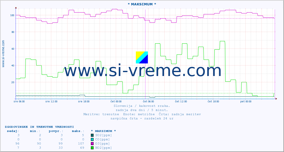 POVPREČJE :: * MAKSIMUM * :: SO2 | CO | O3 | NO2 :: zadnja dva dni / 5 minut.