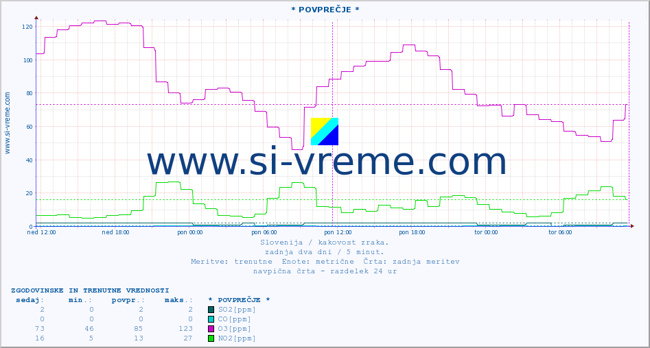 POVPREČJE :: * POVPREČJE * :: SO2 | CO | O3 | NO2 :: zadnja dva dni / 5 minut.