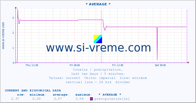  :: * AVERAGE * :: precipitation :: last two days / 5 minutes.
