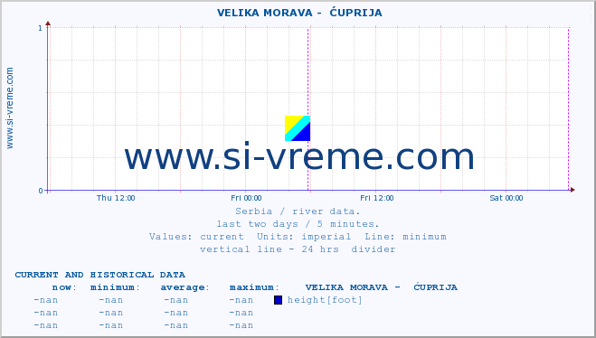  ::  VELIKA MORAVA -  ĆUPRIJA :: height |  |  :: last two days / 5 minutes.