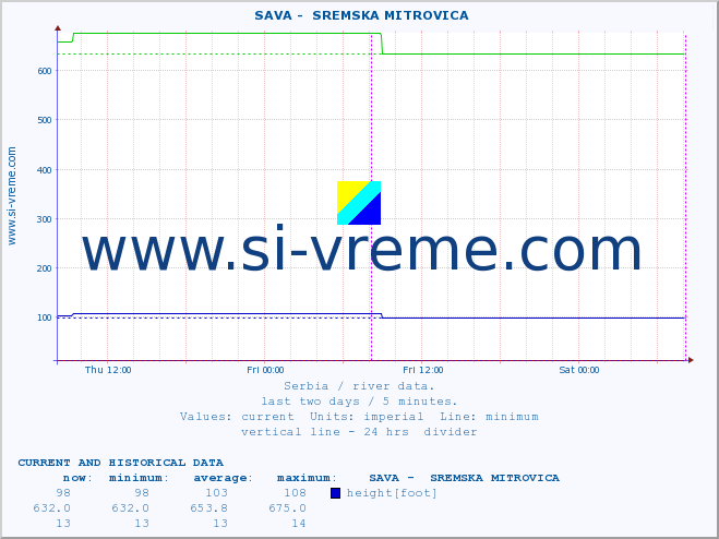  ::  SAVA -  SREMSKA MITROVICA :: height |  |  :: last two days / 5 minutes.