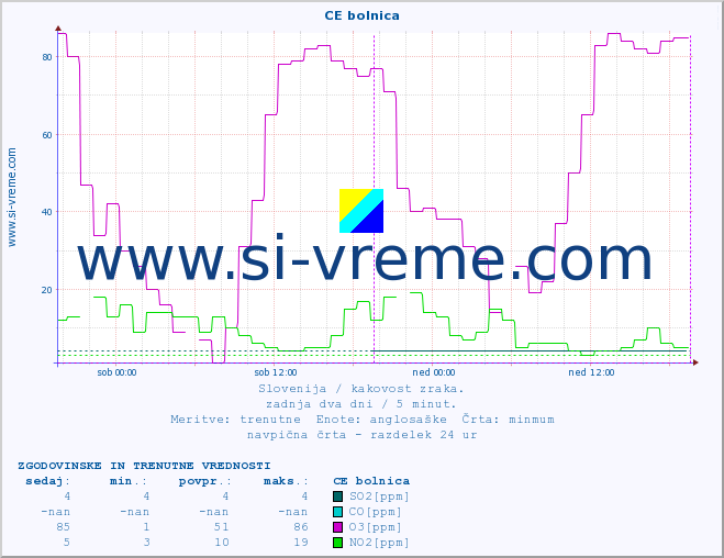 POVPREČJE :: CE bolnica :: SO2 | CO | O3 | NO2 :: zadnja dva dni / 5 minut.