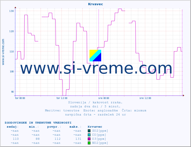POVPREČJE :: Krvavec :: SO2 | CO | O3 | NO2 :: zadnja dva dni / 5 minut.