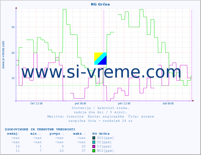 POVPREČJE :: NG Grčna :: SO2 | CO | O3 | NO2 :: zadnja dva dni / 5 minut.