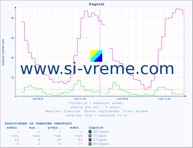 POVPREČJE :: Zagorje :: SO2 | CO | O3 | NO2 :: zadnja dva dni / 5 minut.