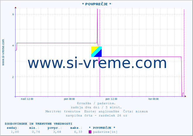 POVPREČJE :: * POVPREČJE * :: padavine :: zadnja dva dni / 5 minut.