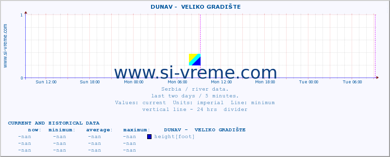  ::  DUNAV -  VELIKO GRADIŠTE :: height |  |  :: last two days / 5 minutes.