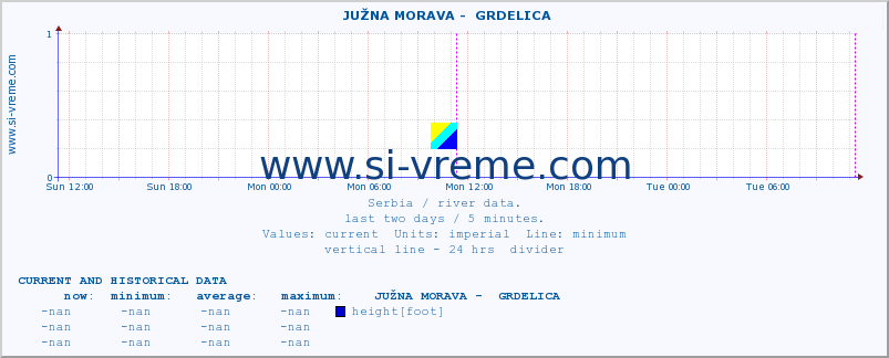  ::  JUŽNA MORAVA -  GRDELICA :: height |  |  :: last two days / 5 minutes.