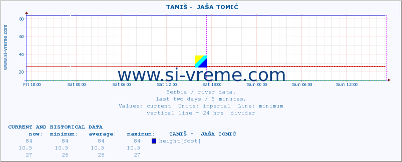  ::  TAMIŠ -  JAŠA TOMIĆ :: height |  |  :: last two days / 5 minutes.