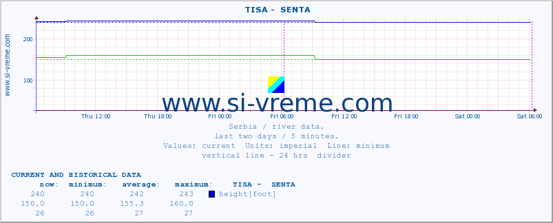  ::  TISA -  SENTA :: height |  |  :: last two days / 5 minutes.