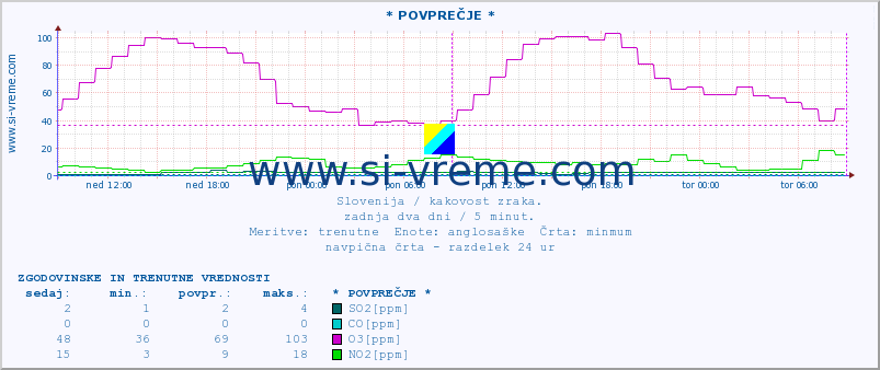 POVPREČJE :: * POVPREČJE * :: SO2 | CO | O3 | NO2 :: zadnja dva dni / 5 minut.