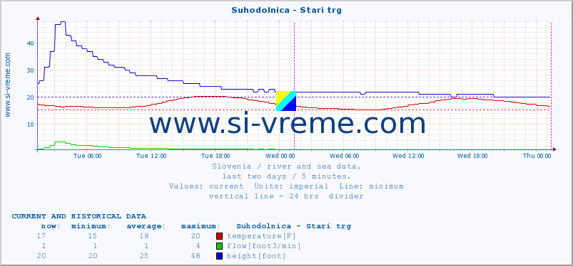  :: Suhodolnica - Stari trg :: temperature | flow | height :: last two days / 5 minutes.