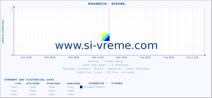  ::  KOSANICA -  VISOKA :: height |  |  :: last two days / 5 minutes.