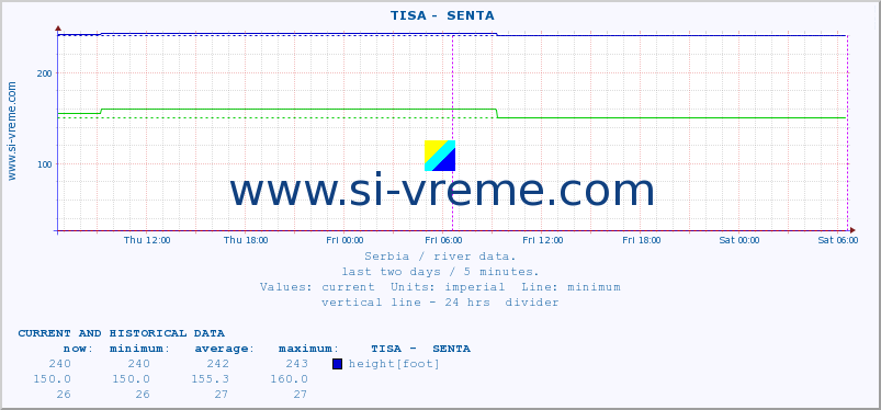  ::  TISA -  SENTA :: height |  |  :: last two days / 5 minutes.