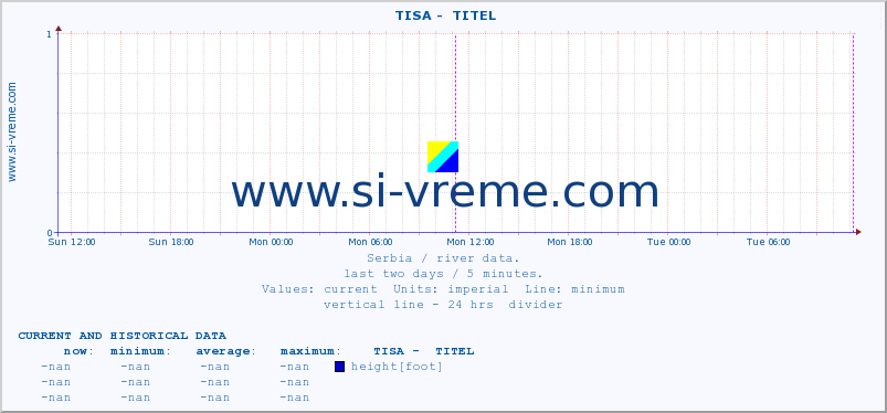  ::  TISA -  TITEL :: height |  |  :: last two days / 5 minutes.