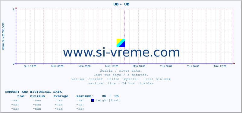  ::  UB -  UB :: height |  |  :: last two days / 5 minutes.