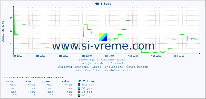 POVPREČJE :: MB Titova :: SO2 | CO | O3 | NO2 :: zadnja dva dni / 5 minut.