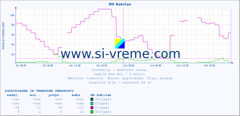 POVPREČJE :: MS Rakičan :: SO2 | CO | O3 | NO2 :: zadnja dva dni / 5 minut.